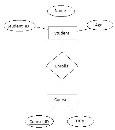 ER Diagram in DBMS