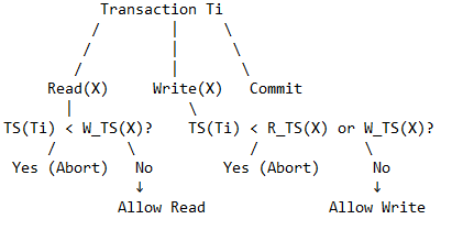 Timestamp Based Protocol in DBMS
