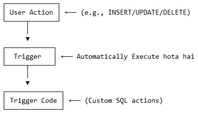 Triggers in DBMS