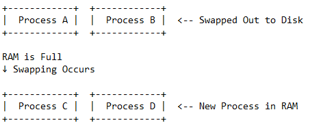 Swapping